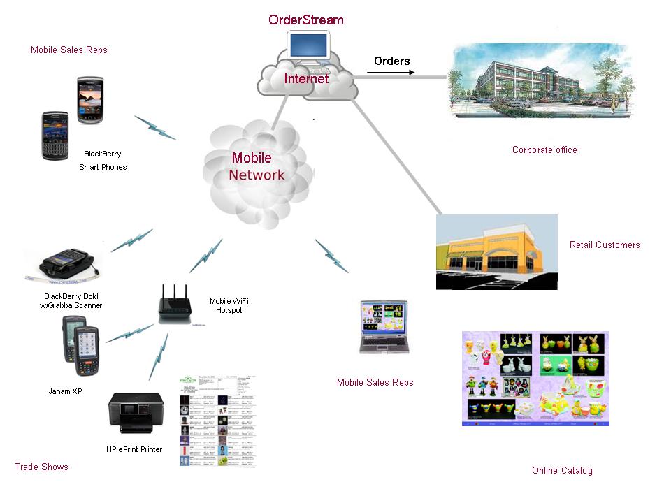 OrderStream Network